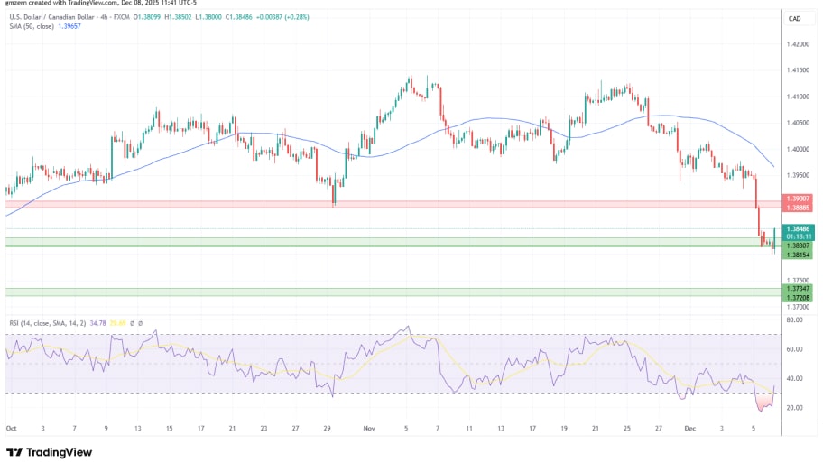 تحلیل تکنیکال نمودارUSD/CAD