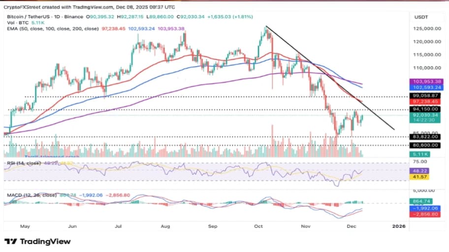 تحلیل تکنیکال نمودار بیت کوین