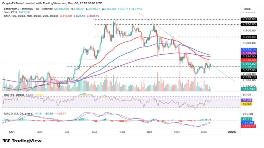 تحلیل تکنیکال نمودار اتریوم