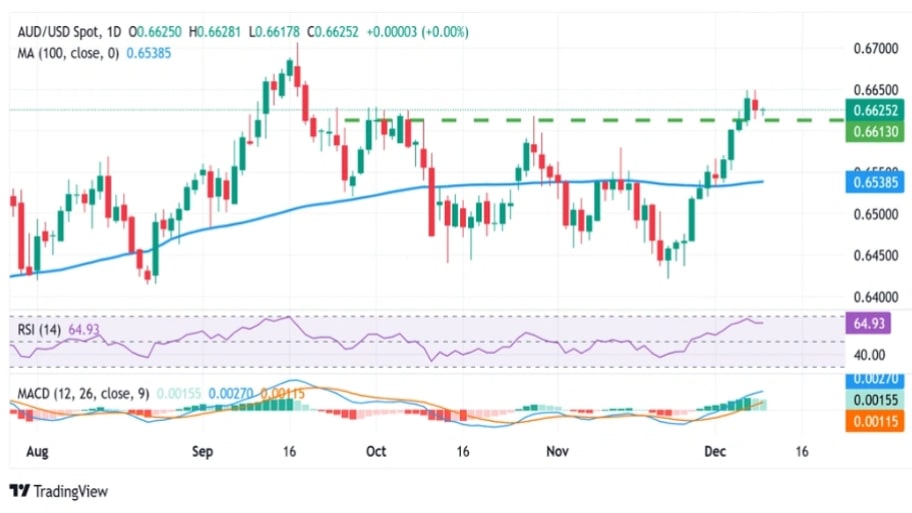 تحلیل تکنیکال نمودارAUD/USD