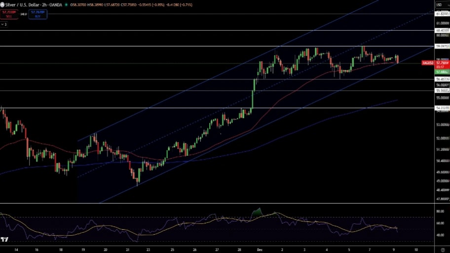 تحلیل تکنیکال نمودار نقره