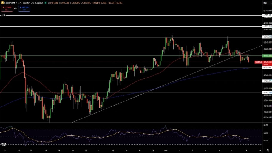 تحلیل تکنیکال نمودار طلا