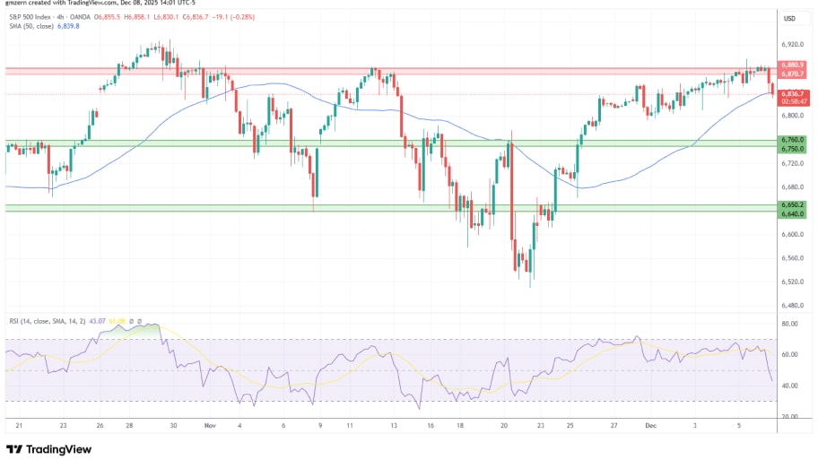 تحلیل تکنیکال نمودار SP500