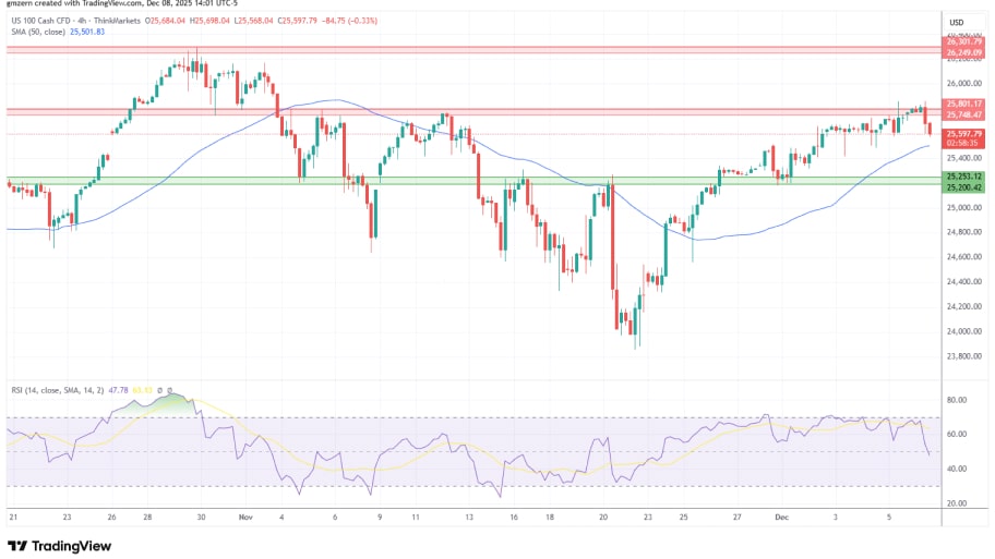 تحلیل تکنیکال نمودار NASDAQ