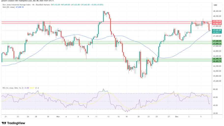 تحلیل تکنیکال نمودار Dow Jones