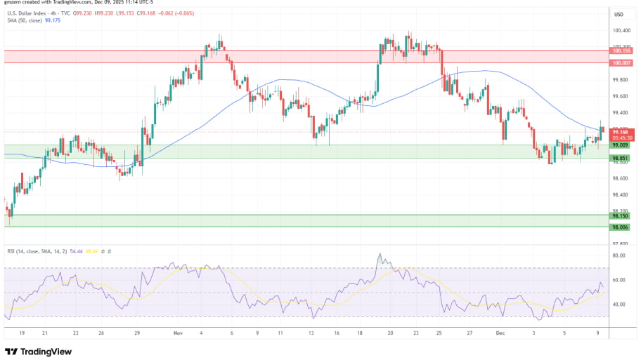 تحلیل تکنیکال نمودار شاخص دلار