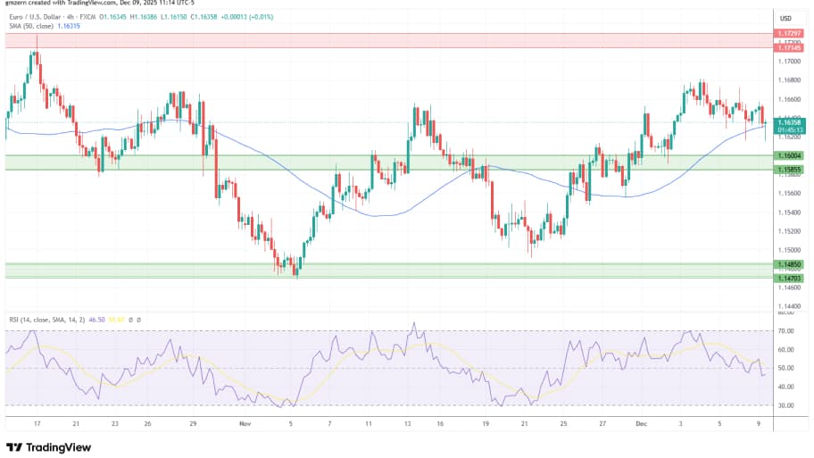 تحلیل تکنیکال نمودارEUR/USD