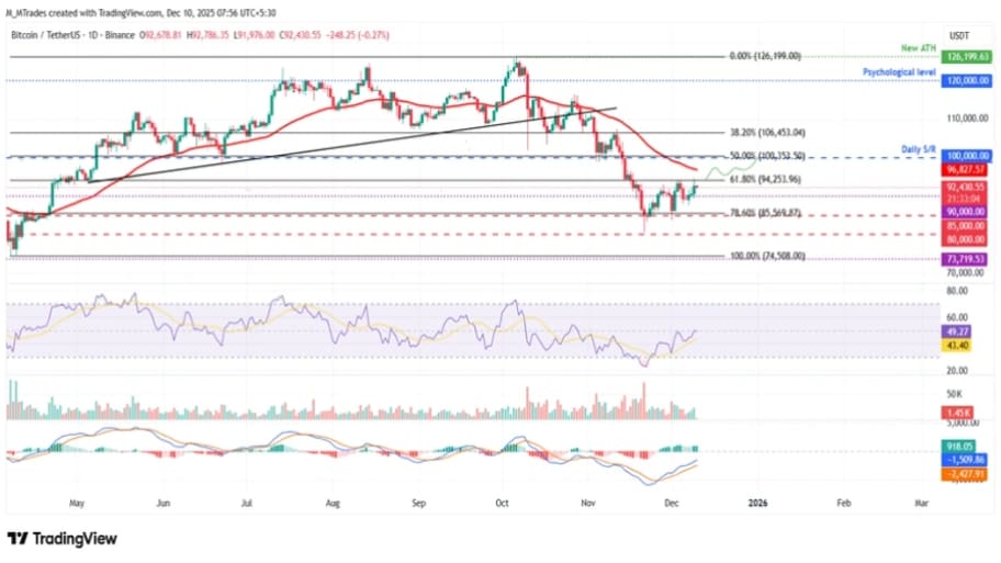 تحلیل تکنیکال نمودار بیت کوین